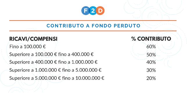 Contributi a fondo perduto – decreto sostegni